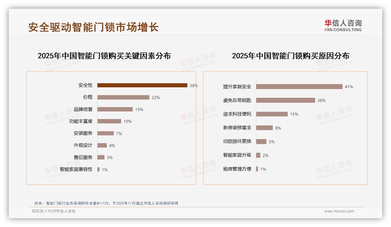 38%消费者最信指纹识别智能门锁——华信人咨询《中国智能门锁市场洞察报告》-2026年1月-智能门锁-38