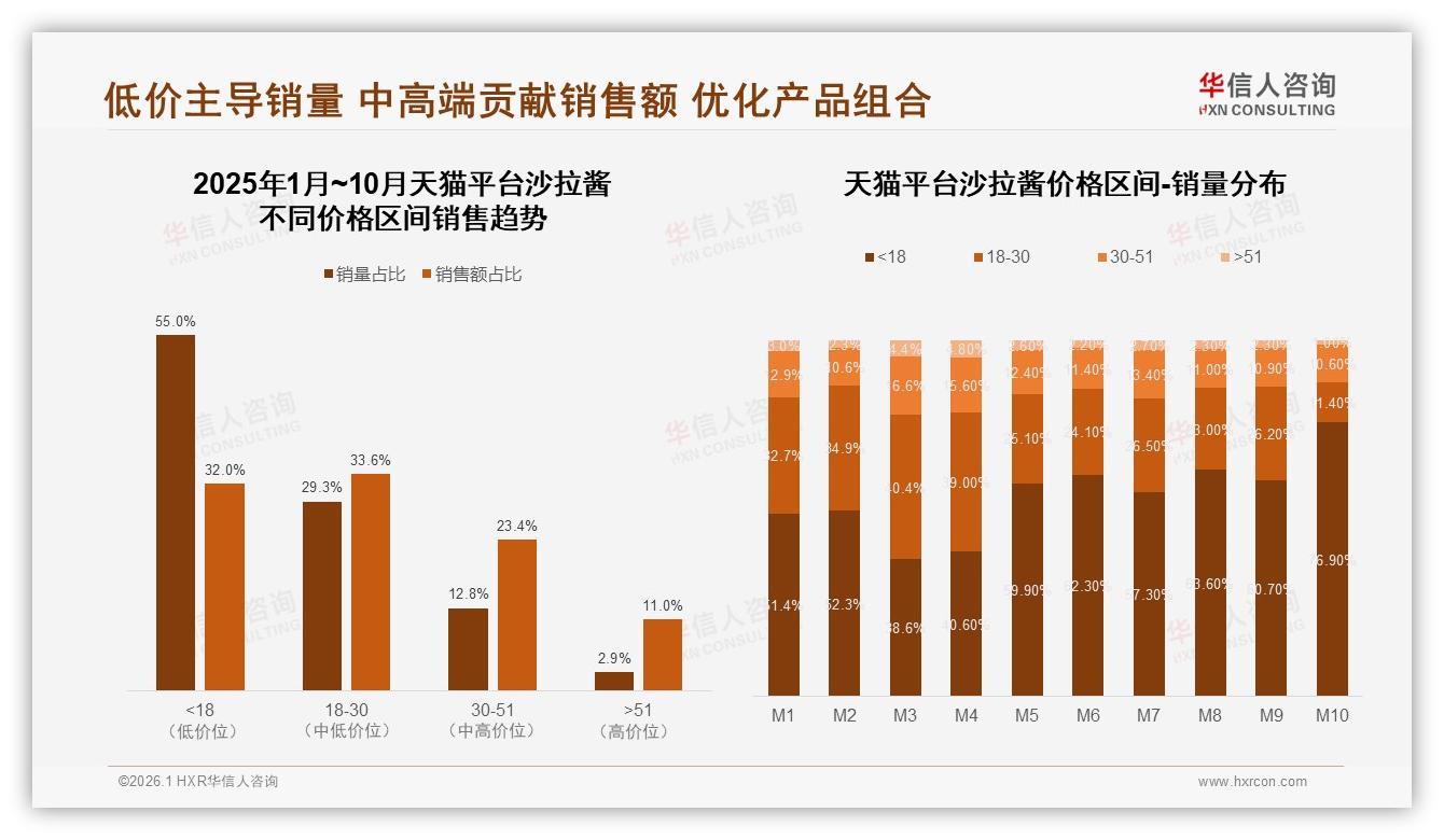 华信人咨询权威发布：57%女性消费者主导沙拉酱，38&~35岁人群成核心-2026年1月-沙拉酱-38