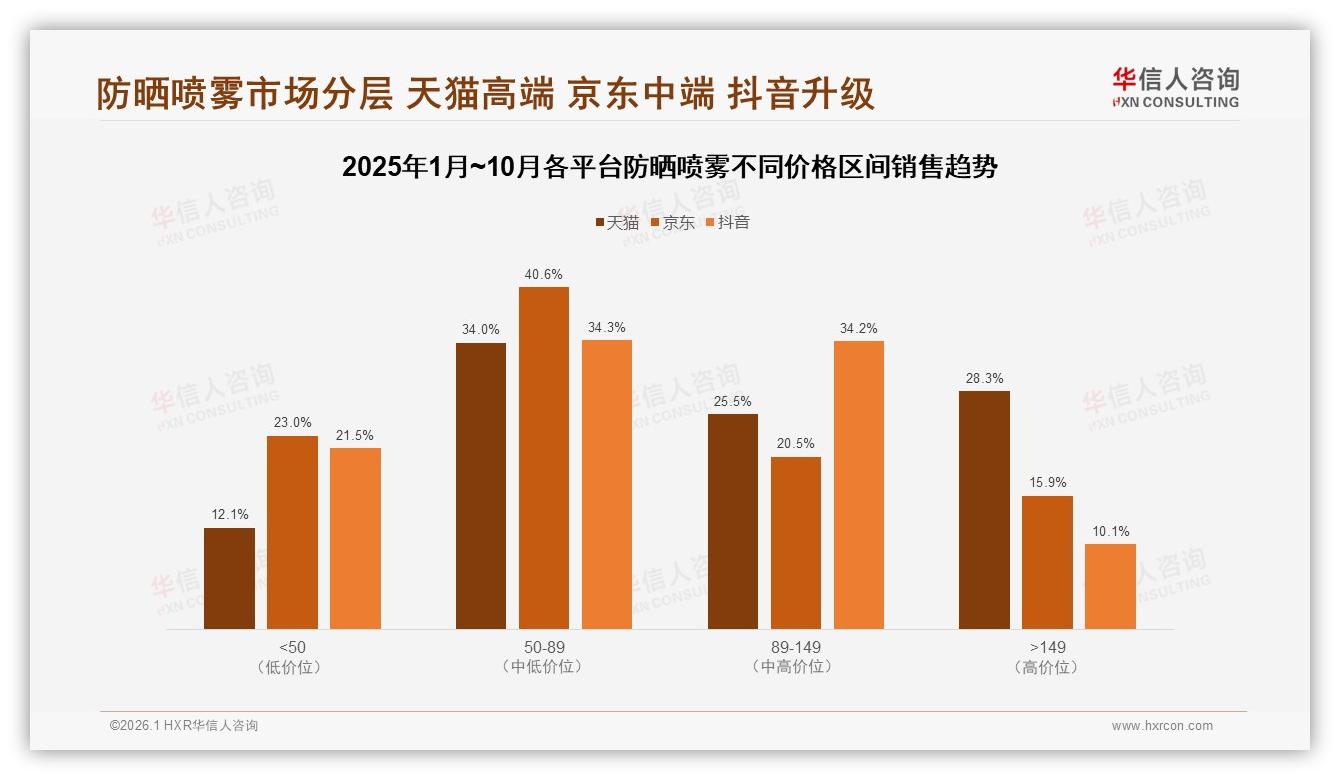 华信人咨询热点快读：70%复购率未满防晒喷雾品牌如何锁住人心-2026年1月-防晒喷雾-38
