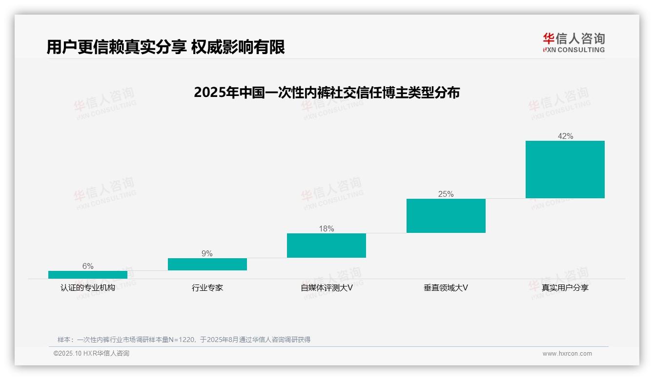 华信人咨询报告核心结论：42%消费者更信赖真实用户分享-2025年10月-一次性内裤-38