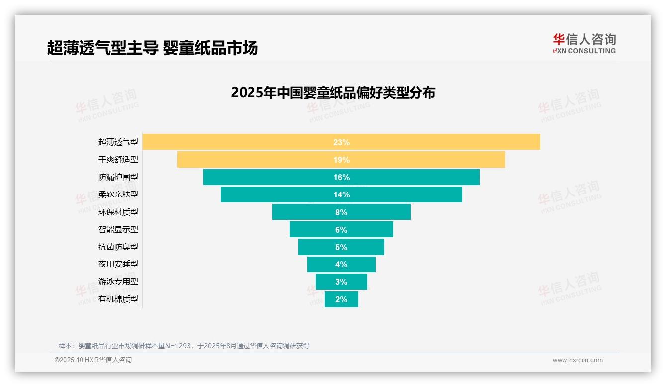 重磅发现：宝宝舒适需求高达31%主导消费，华信人咨询报告发布-2025年10月-婴童纸品-38