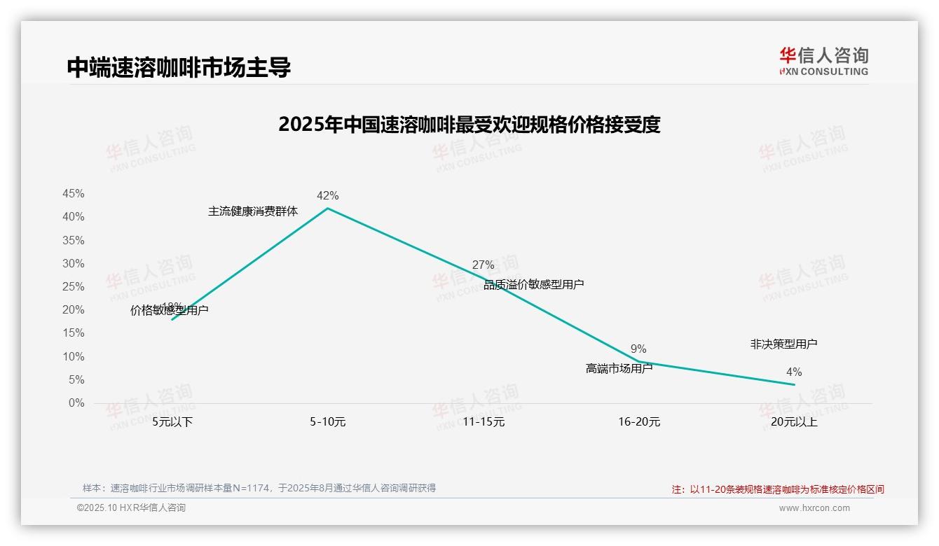 华信人咨询报告核心结论：42%消费者在价格上涨时减少购买速溶咖啡-2025年10月-速溶咖啡-38