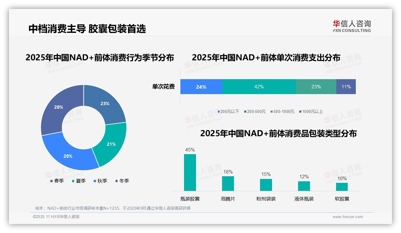 42%消费者选择中档价位NAD+前体，华信人咨询报告给出权威数据-2025年11月-NAD+前体-38