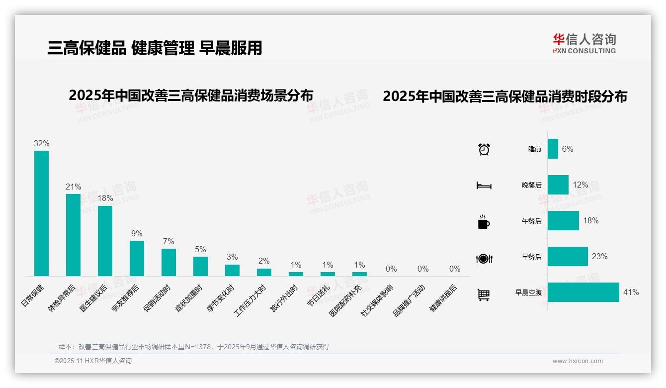 华信人咨询报告解读：为何说41%消费者早晨空腹服用改善三高保健品-2025年11月-改善三高保健品-38