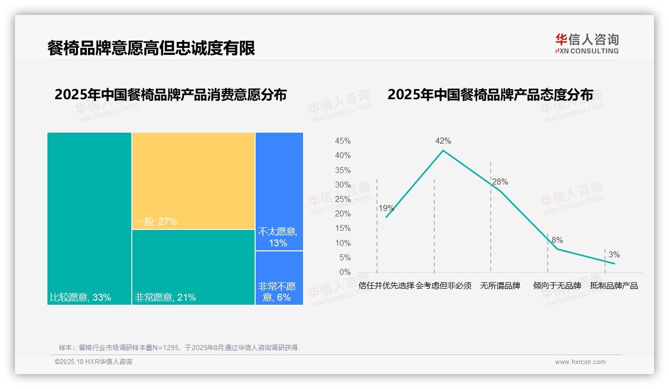 35%餐椅消费者因价格优惠更换品牌——华信人咨询白皮书核心观点-2025年10月-餐椅-38