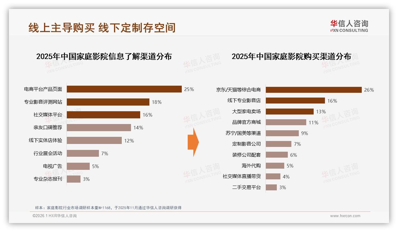 70%以上复购率仅53%，25%换品牌追更好音画，家庭影院技术迭代成抓手——华信人咨询白皮书指出-2026年1月-家庭影院-38