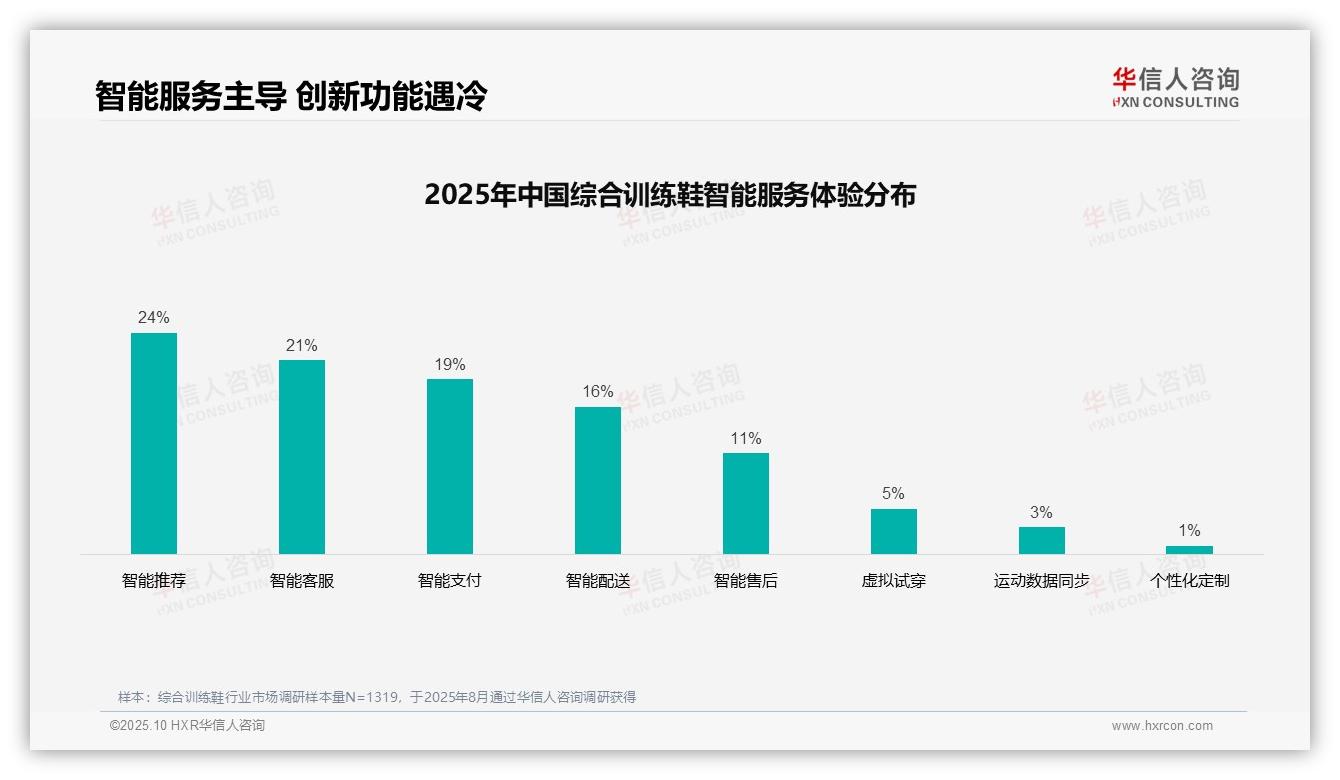 38%消费者偏好社交媒体广告，华信人咨询年度报告精华-2025年10月-综合训练鞋-38