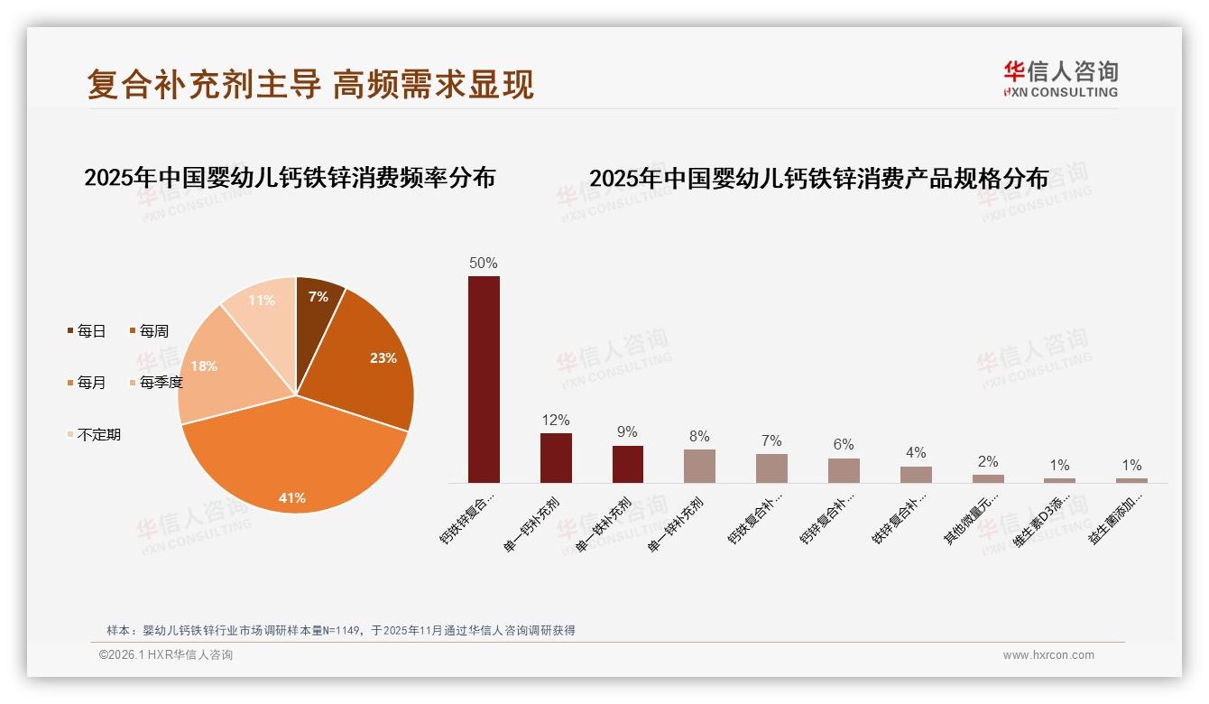 华信人咨询趋势雷达：26到45岁妈妈占79%，婴幼儿钙铁锌复合剂月销50%领跑-2026年1月-婴幼儿钙铁锌-38