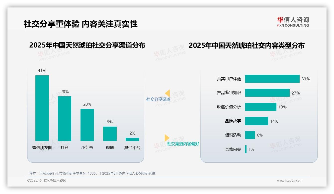 重磅发现：39%消费者信任行业专家选购琥珀，华信人咨询报告发布-2025年10月-天然琥珀-38