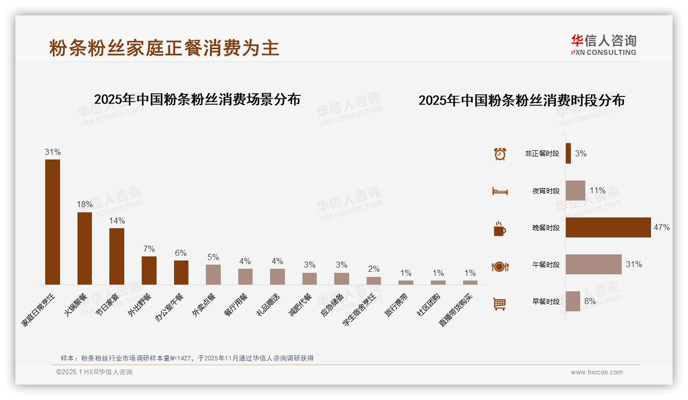 41%价格敏感用户粉条粉丝涨价10%后38%减少购买，华信人咨询权威发布-2026年1月-粉条粉丝-38