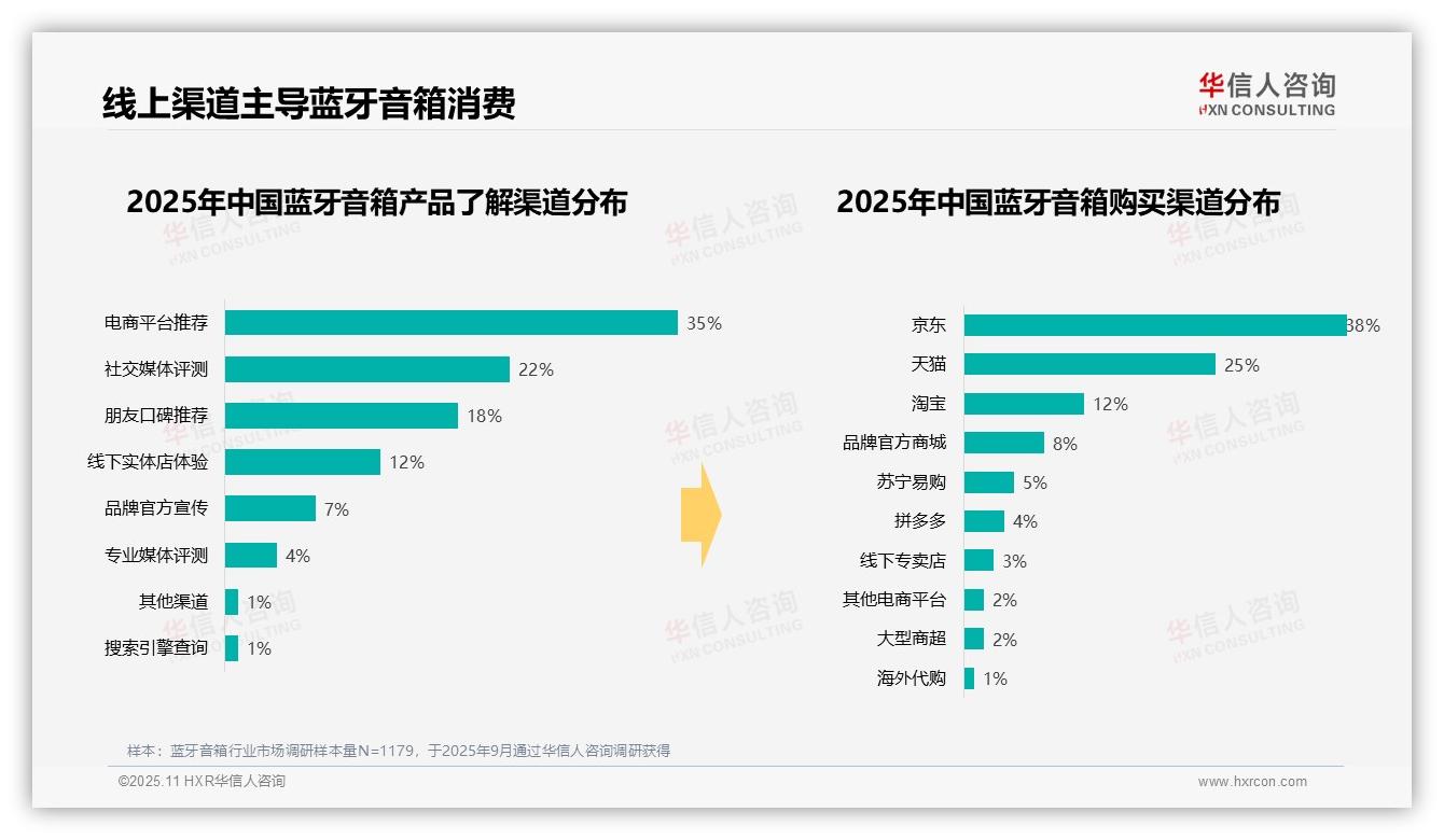 38%消费者选择中低端价位，华信人咨询年度报告精华-2025年11月-蓝牙音箱-38