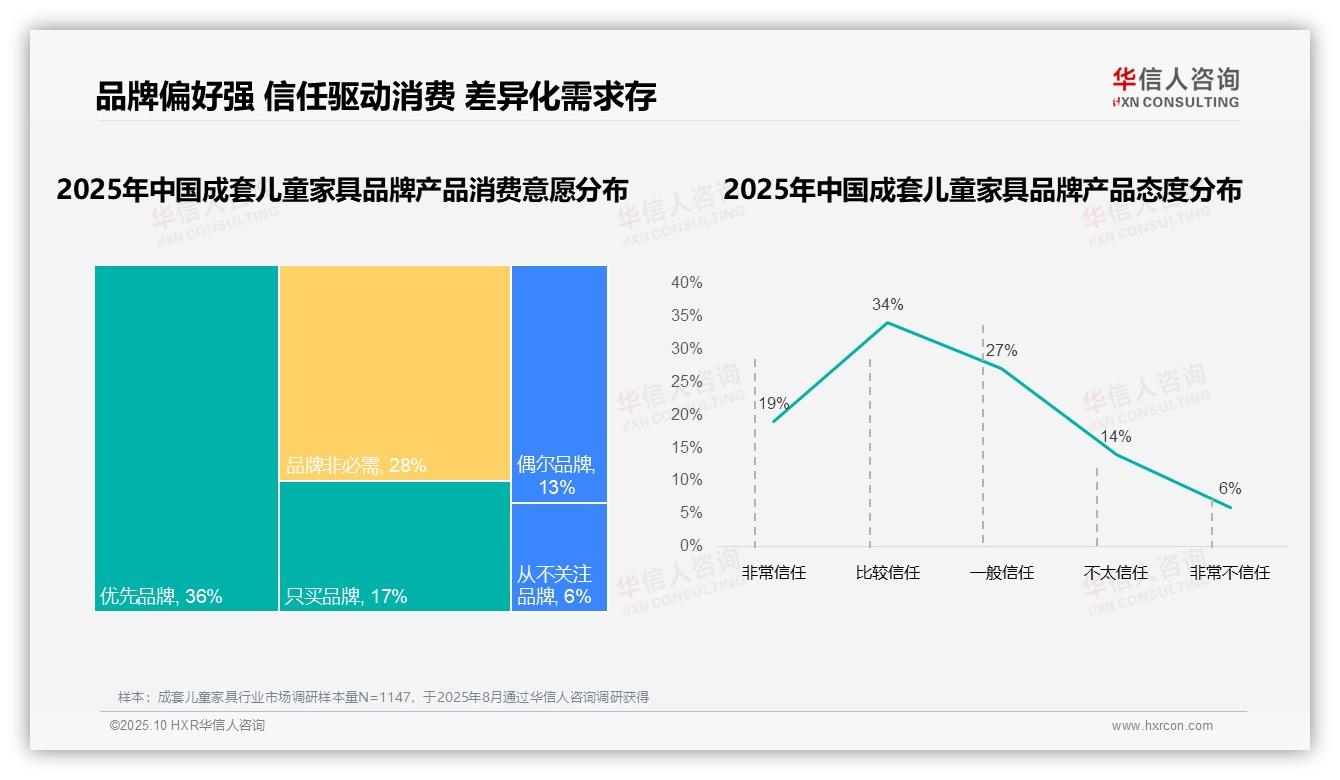 华信人咨询报告揭示：78%消费者购买国产品牌-2025年10月-成套儿童家具-38