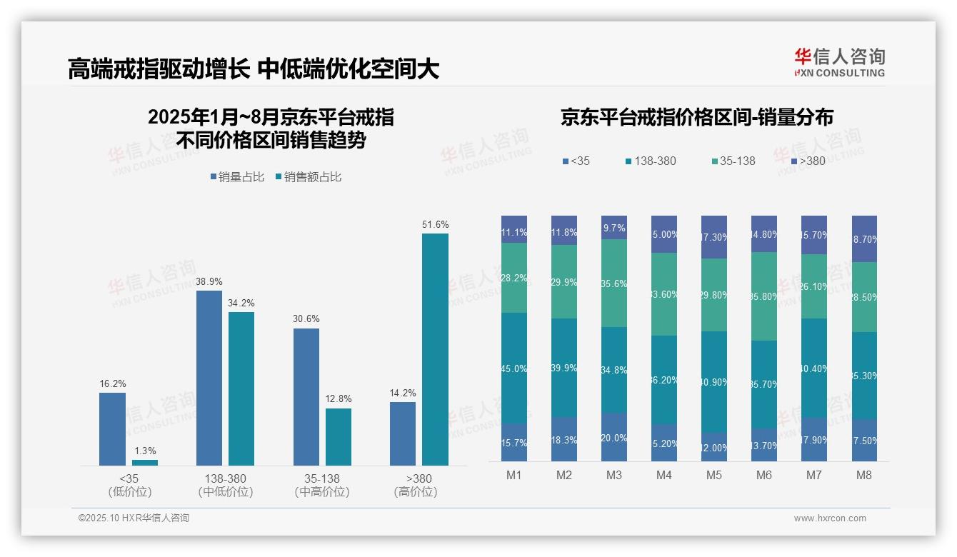 权威印证：华信人咨询调研报告确认京东戒指高端市场占比51.6%-2025年10月-戒指-38