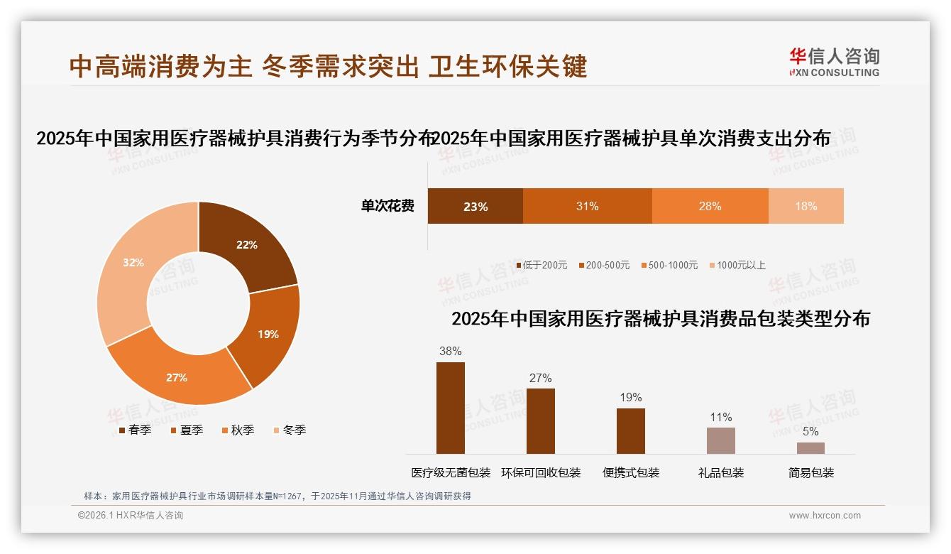 华信人咨询专题解读：27%消费者冬季购买家用医疗器械护具达高峰，季节营销窗口仅四个月-2026年1月-家用医疗器械护具-38