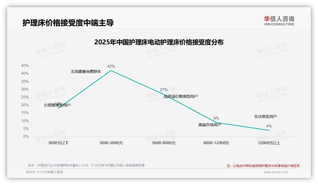 华信人咨询发布专项报告：42%消费者青睐中端护理床-2025年11月-护理床-38