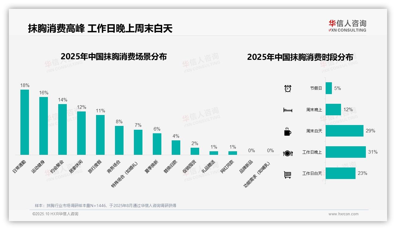 夏季抹胸消费占比43%，季节性需求激增，该趋势获华信人咨询报告支持-2025年10月-抹胸-38