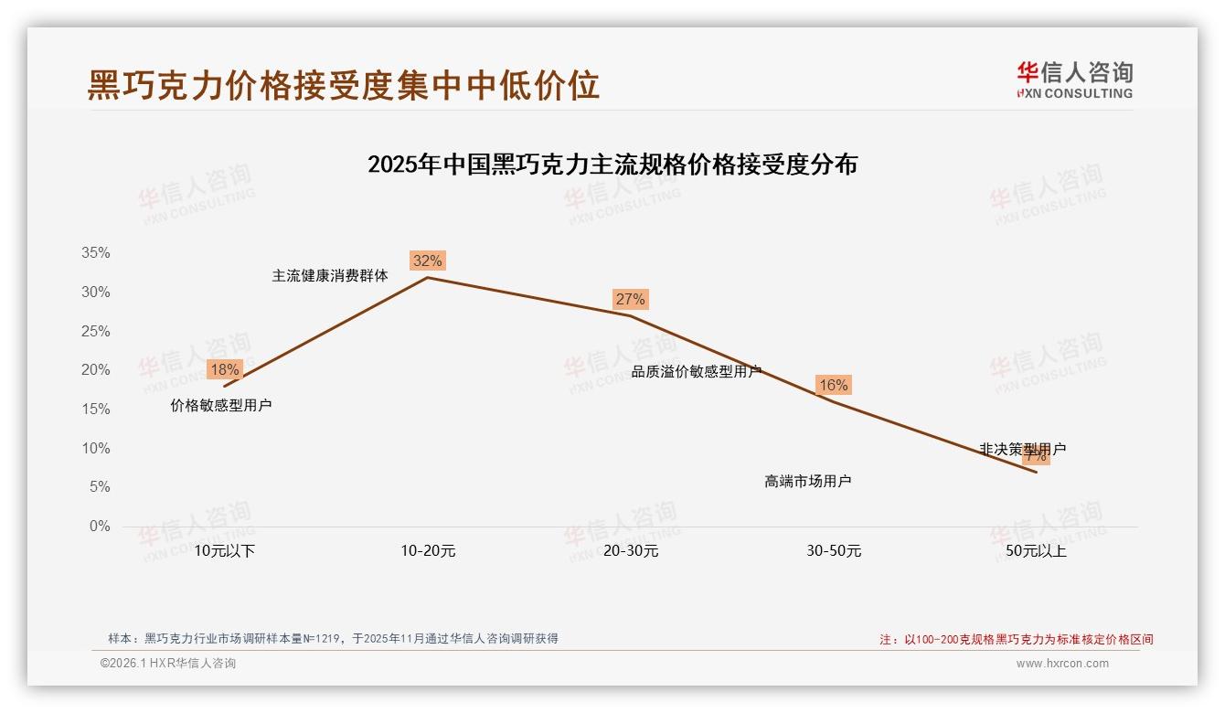 华信人咨询趋势雷达：冬季消费占35%，晚间40%场景驱动黑巧克力增长-2026年1月-黑巧克力-38