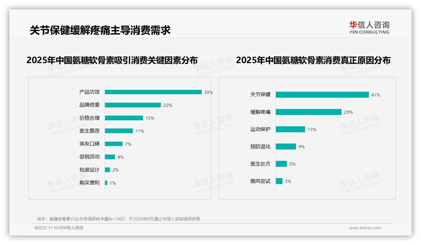 华信人咨询证实：氨糖软骨素配方45%偏好领跑市场-2025年11月-氨糖软骨素-38