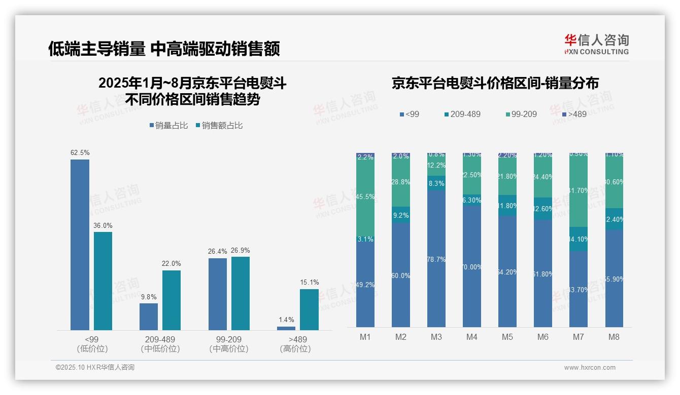 华信人咨询发布专项报告：97.8%电熨斗销量来自低价区间-2025年10月-电熨斗-38