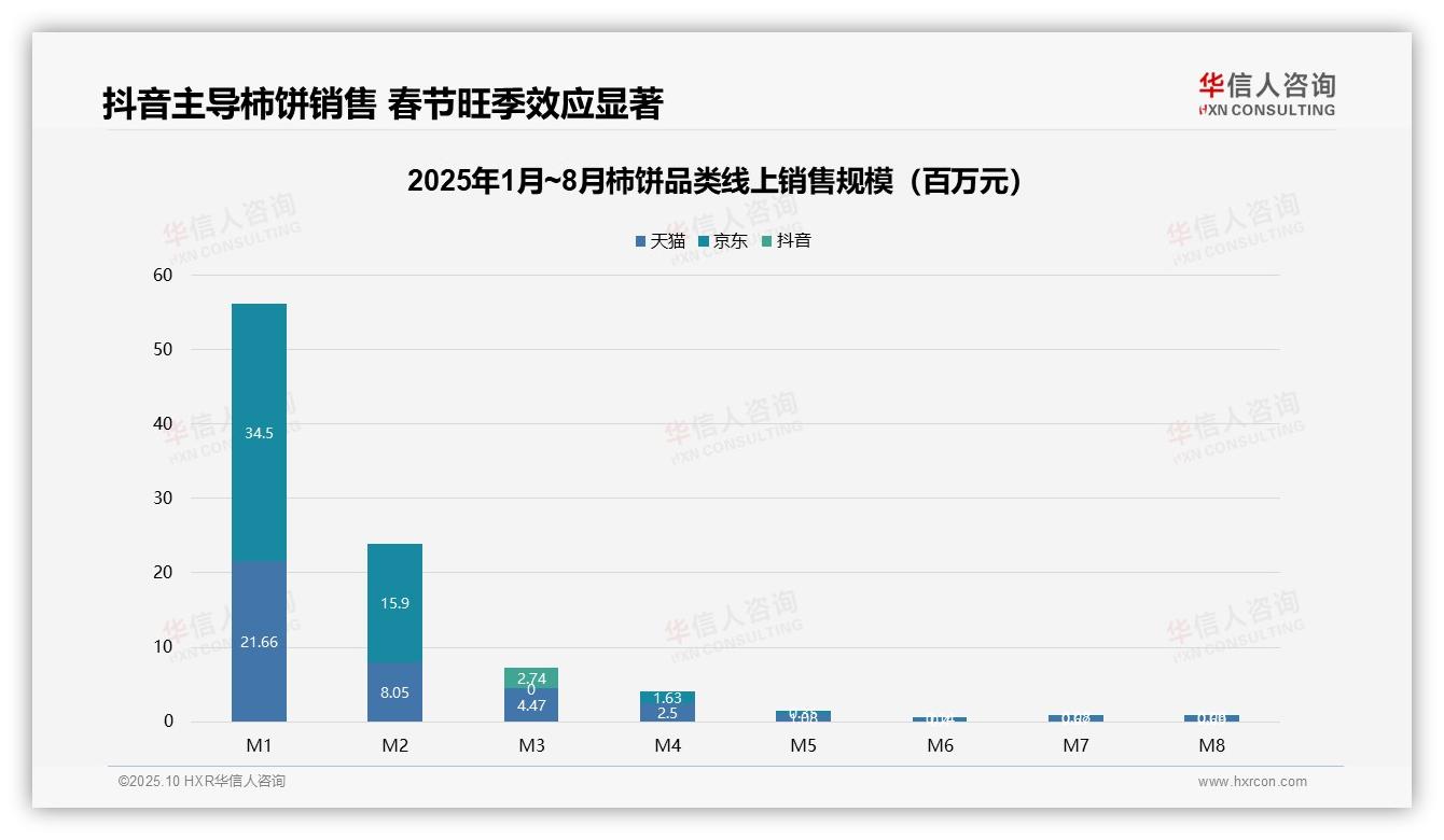 抖音93.3%份额领跑柿饼市场——华信人咨询报告深度解析-2025年10月-柿饼-38