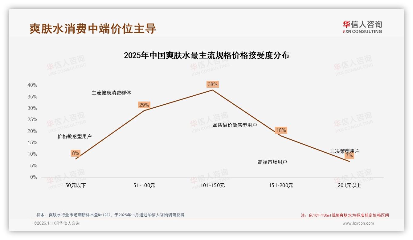 101到200元37%份额中端爽肤水称王，品牌布局51到200ml黄金容量——华信人咨询白皮书指出-2026年1月-爽肤水-38