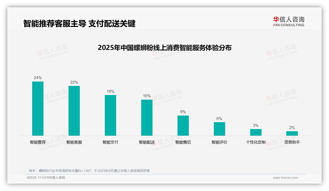 行业风向：华信人咨询报告提出短视频广告38%占比成消费者首选-2025年11月-螺蛳粉-38