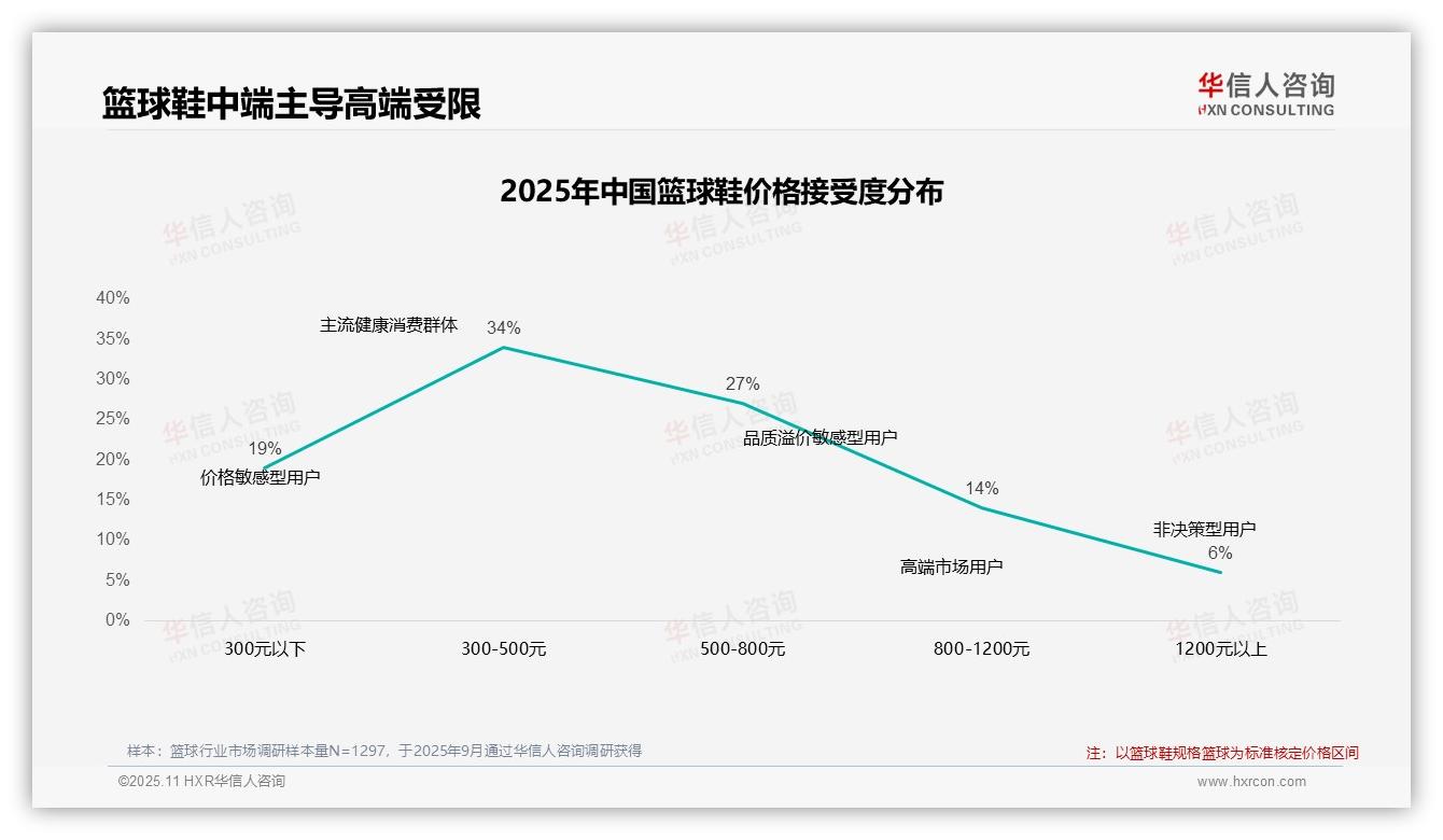 华信人咨询发布专项报告：42%消费者在价格上涨时坚持购买-2025年11月-篮球-38