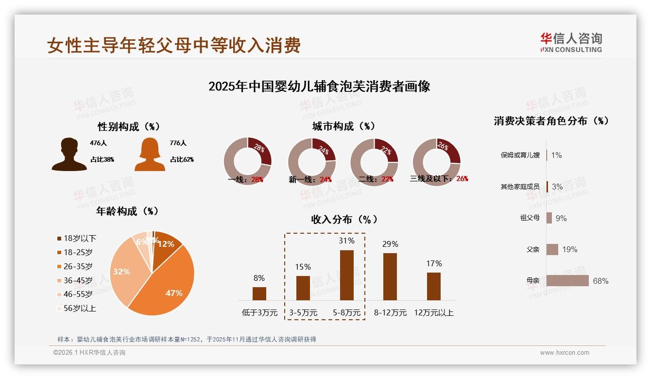 26-45岁父母占79%人群，28~40元婴幼儿辅食泡芙最走量——华信人咨询报告披露-2026年1月-婴幼儿辅食泡芙-38