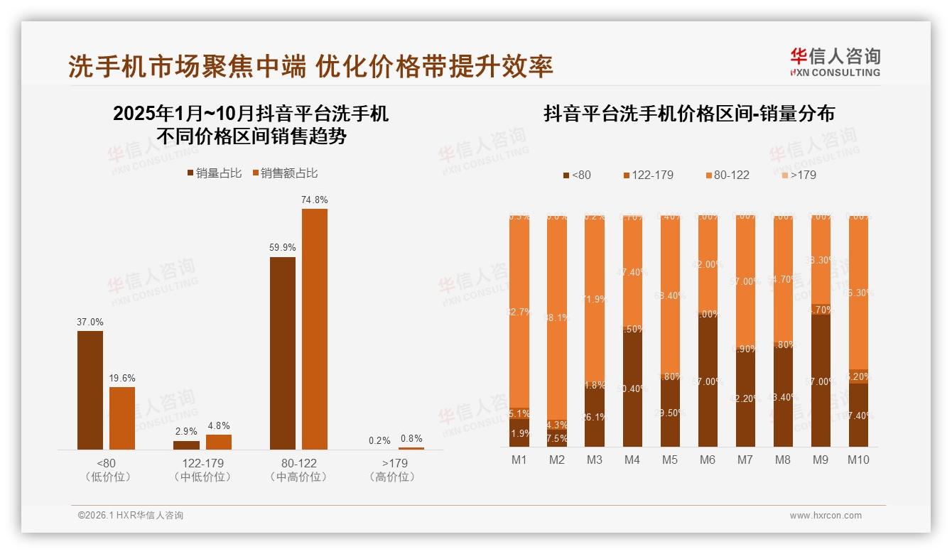 60%高频使用场景撬动洗手机73%智能便捷需求，品牌加速推家用台式——华信人咨询《中国洗手机市场洞察报告》-2026年1月-洗手机-38
