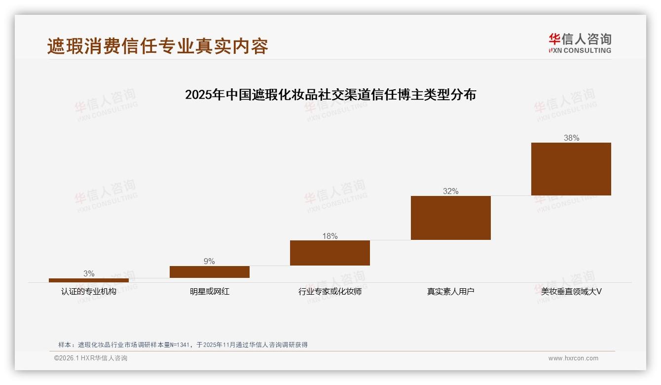 社交媒体38%信息触达遮瑕化妆品消费者，真实素人分享42%内容最可信-2026年1月-遮瑕化妆品-38