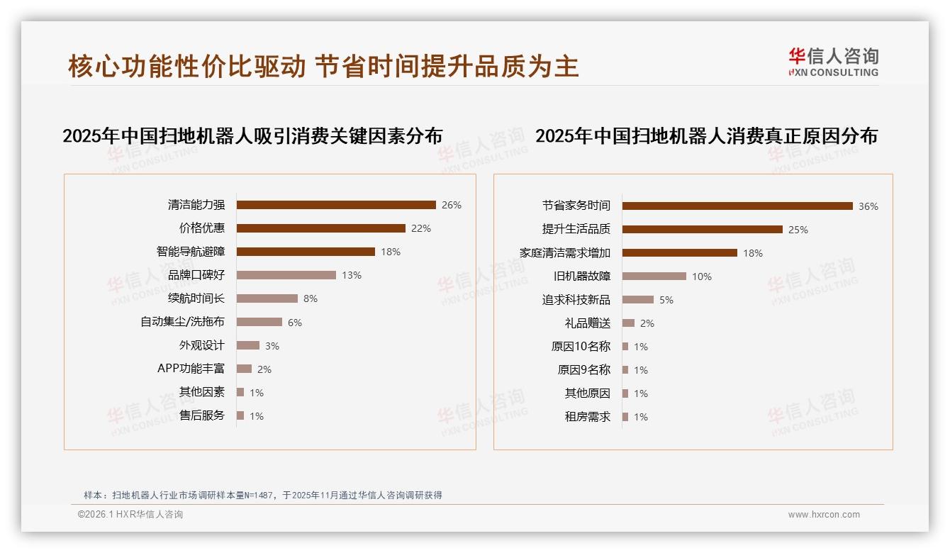 73%用户愿推荐扫地机器人，清洁效果不佳成28%差评主因——华信人咨询白皮书指出-2026年1月-扫地机器人-38
