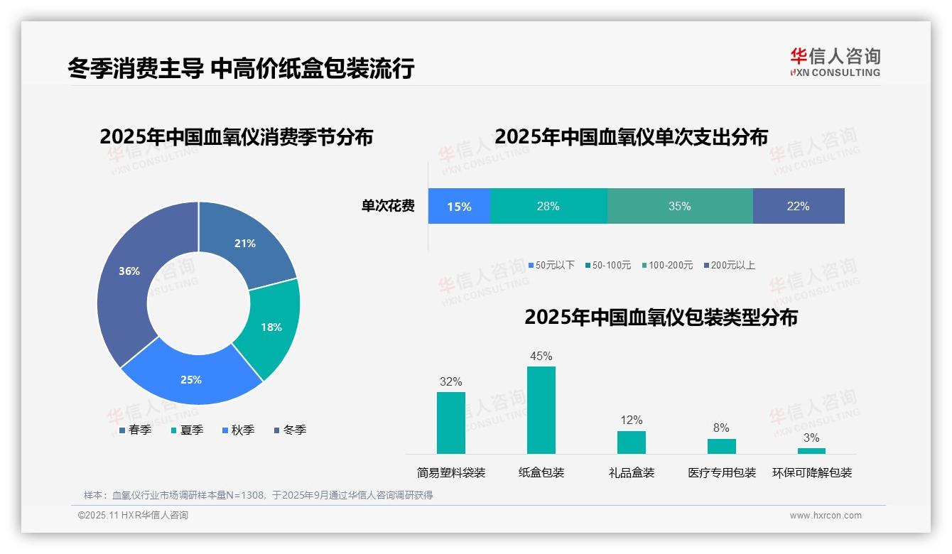 华信人咨询报告解读：为何说冬季血氧仪消费占比36%-2025年11月-血氧仪-38