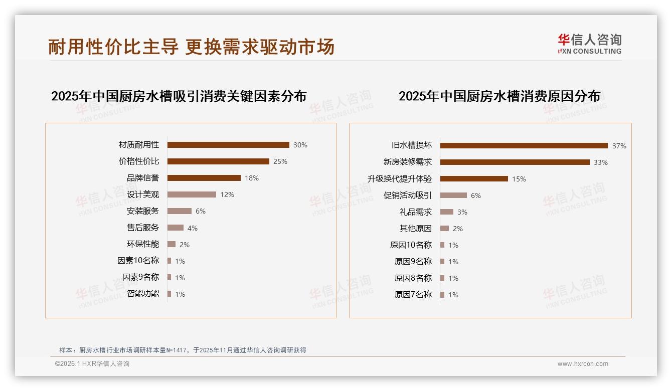 华信人咨询深度调研：64%用户愿推荐厨房水槽，但36%嫌体验一般口碑缺口待补-2026年1月-厨房水槽-38