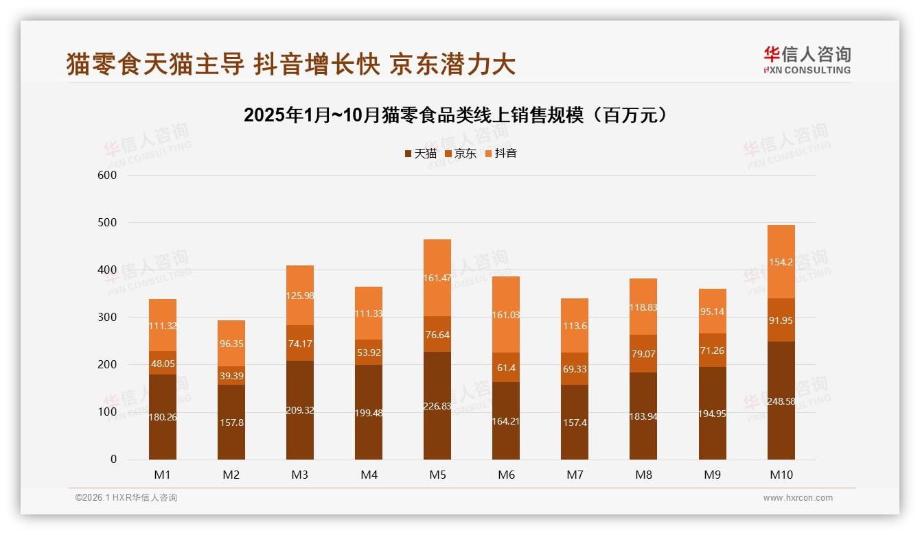 45%每天投喂猫零食人群催生高频消费，小包装互动场景成新刚需——华信人咨询报告披露-2026年1月-猫零食-38