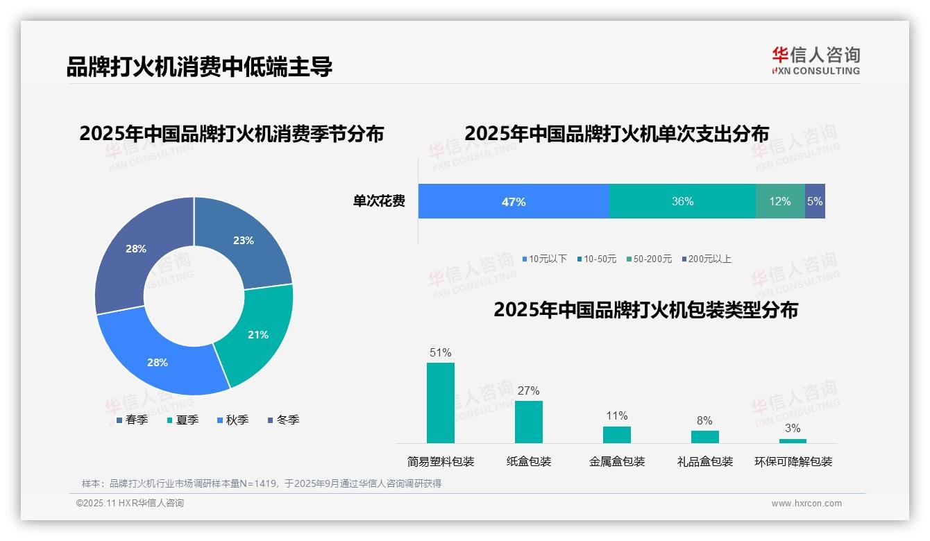 一文读懂83%打火机消费集中中低端：华信人咨询报告精编-2025年11月-品牌打火机-38
