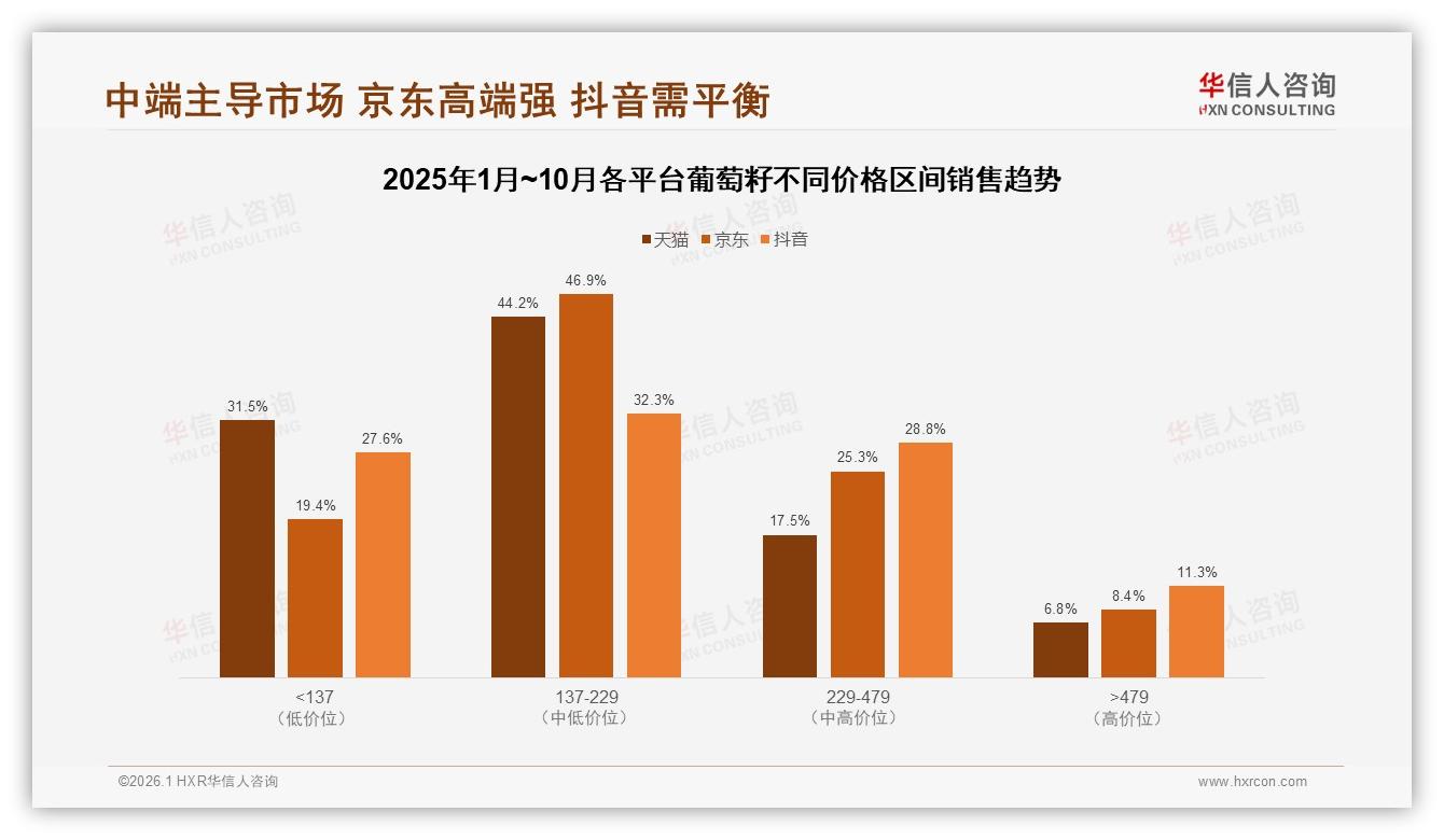 华信人咨询市场扫描：天猫45.8%份额领跑葡萄籽线上渠道-2026年1月-葡萄籽-38