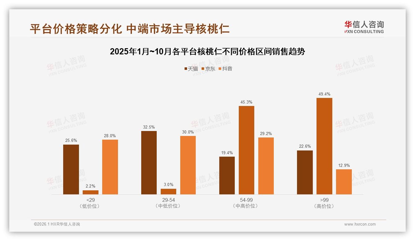 华信人咨询品类洞察：家庭40%办公18%场景核桃仁，200克中包装抢占40%销量-2026年1月-核桃仁-38
