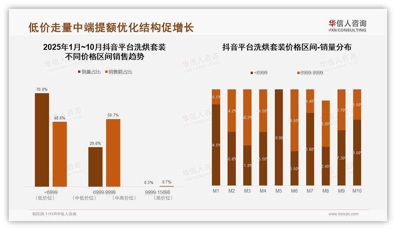 华信人咨询行业观察：国产品牌68%压倒进口，技术领先型31%偏好凸显-2026年1月-洗烘套装-38