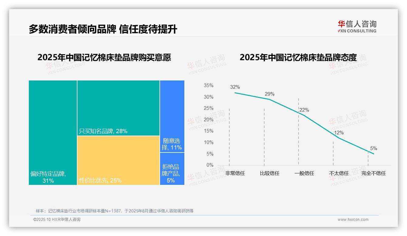 华信人咨询发布专项报告：67%消费者偏好国产品牌-2025年10月-记忆棉床垫-38