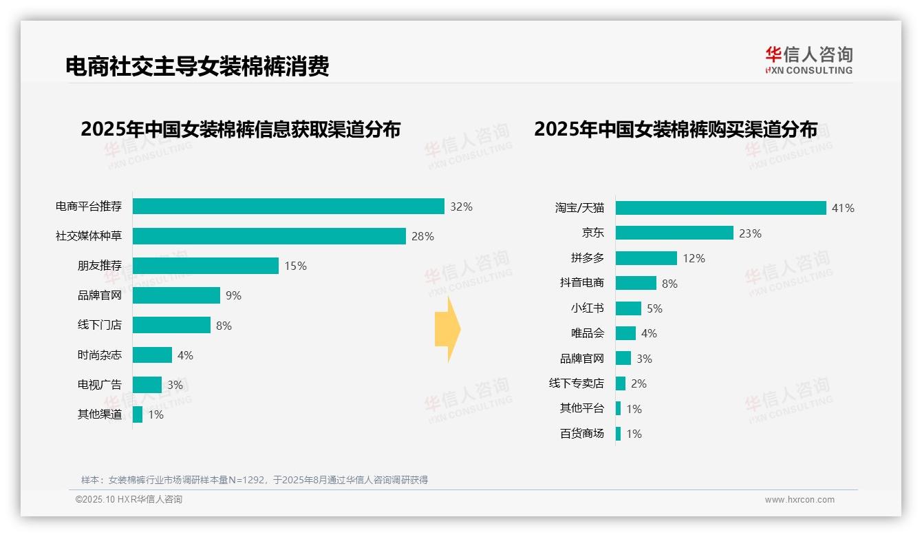 华信人咨询发布专项报告：75%购买集中于秋冬-2025年10月-女装棉裤-38
