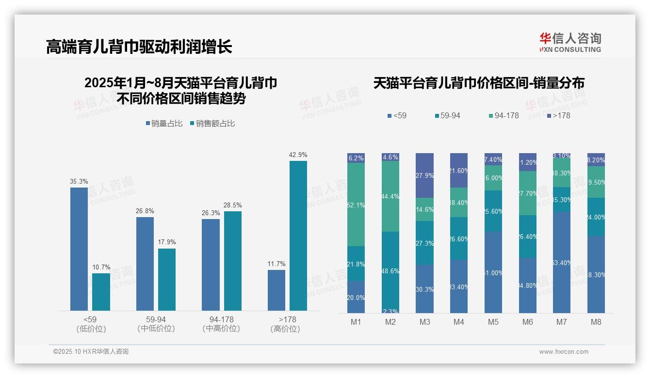 决策参考：华信人咨询报告强调京东育儿背巾83.2%销量来自低价产品-2025年10月-育儿背巾-38