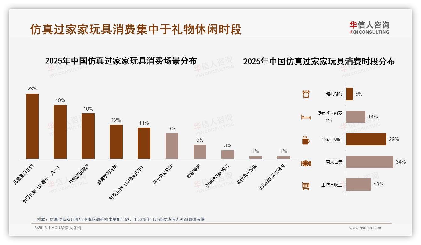 42%礼物场景驱动仿真过家家玩具消费，冬季占比33%——华信人咨询白皮书指出-2026年1月-仿真过家家玩具-38