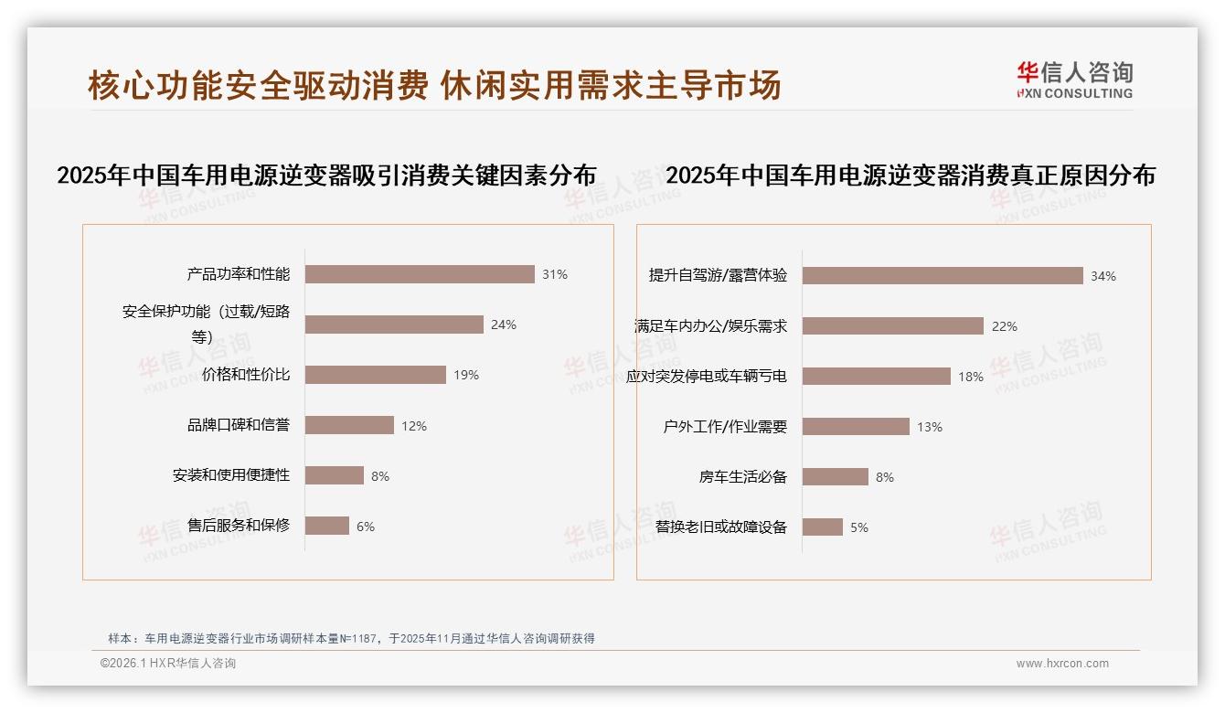 华信人咨询数据洞察：车用电源逆变器83%国产品牌主导，安全性能优先型占28%-2026年1月-车用电源逆变器-38