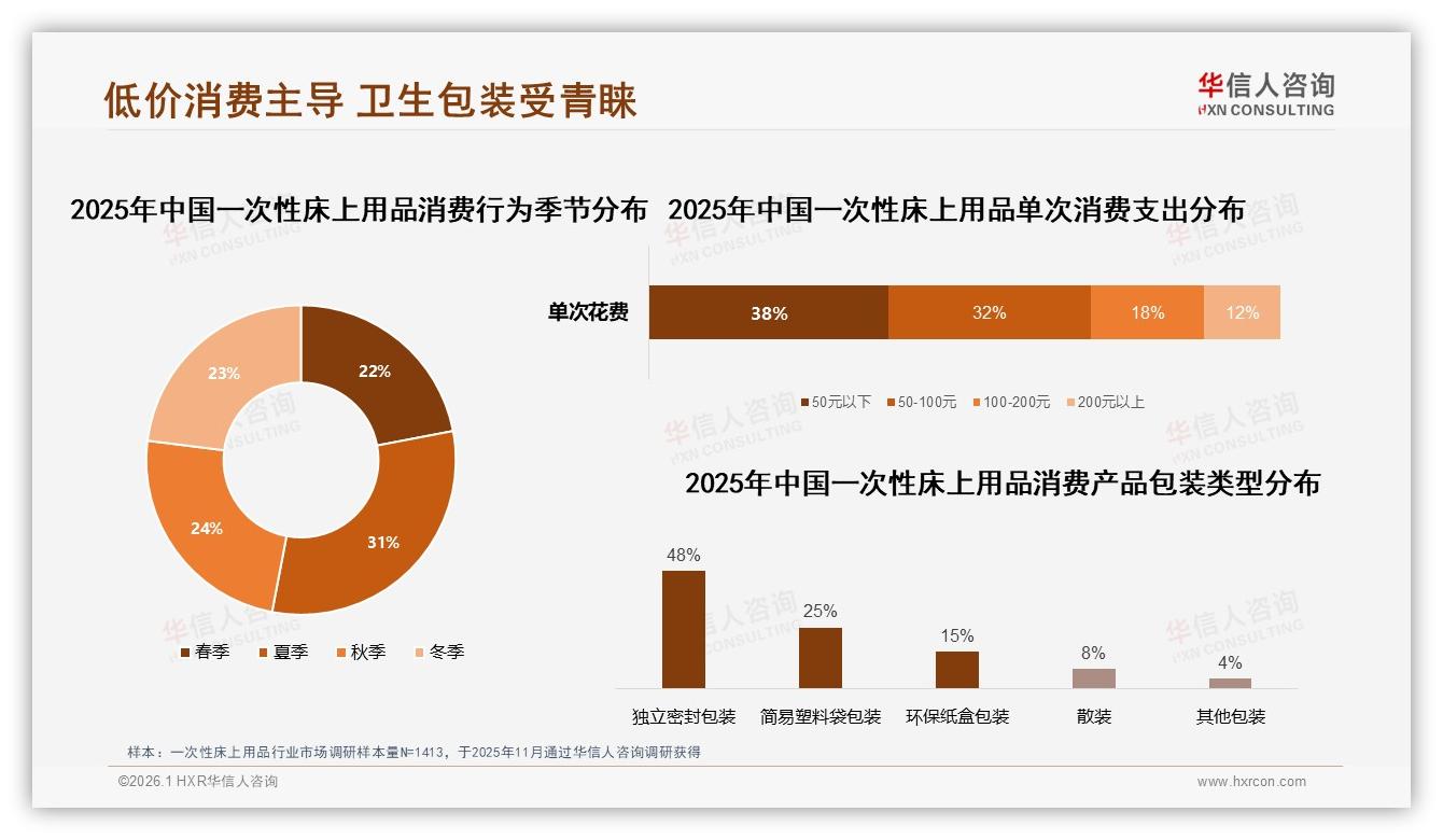 48%消费者青睐独立密封包装，一次性床上用品卫生便利成刚需-2026年1月-一次性床上用品-38