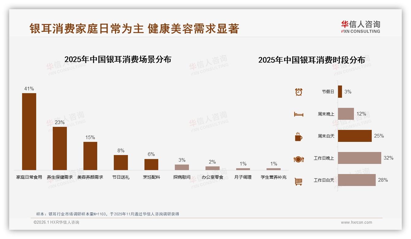 真空袋装占38%银耳包装首选，华信人咨询报告解读保鲜便捷驱动复购-2026年1月-银耳-38