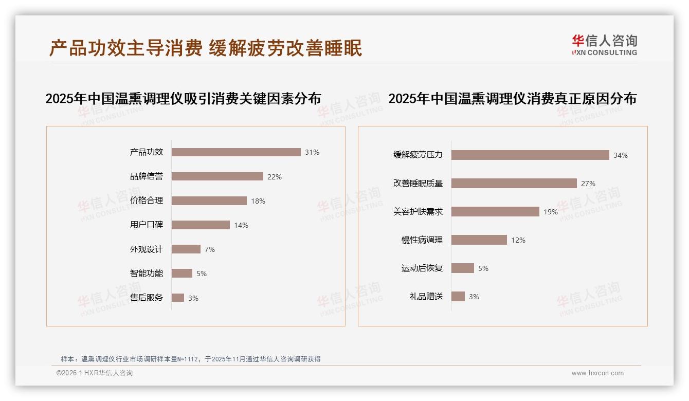 华信人咨询年度复盘：价格上涨10%仅47%忠诚温熏调理仪品牌需锁客-2026年1月-温熏调理仪-38