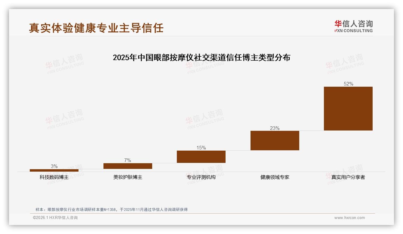 83%国产品牌占据市场，功能效果导向型消费者占42%——华信人咨询白皮书指出-2026年1月-眼部按摩仪-38