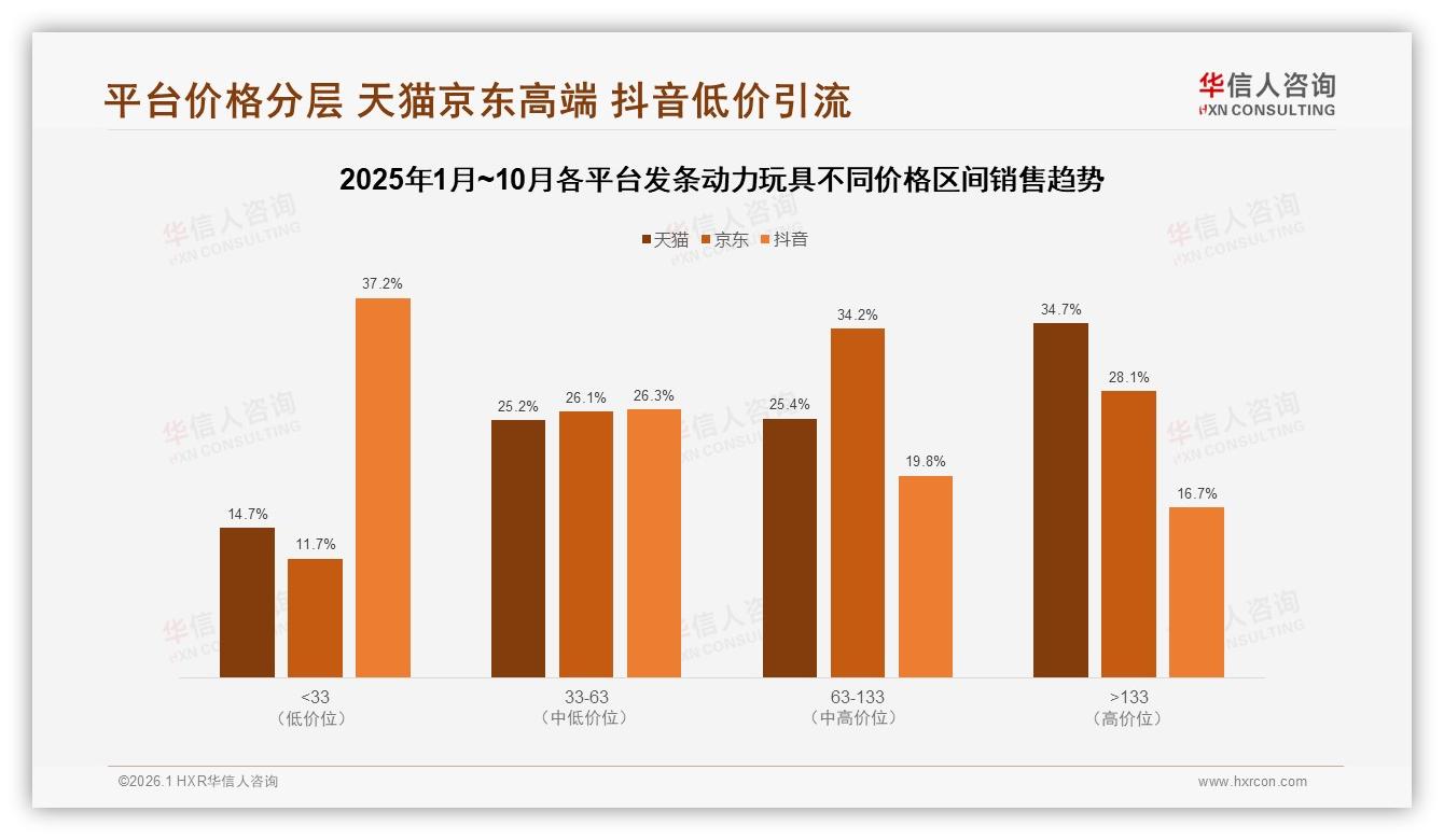 华信人咨询品类洞察：抖音平台78.1%发条动力玩具低于33元引流，高端仅占1.6%-2026年1月-发条动力玩具-38