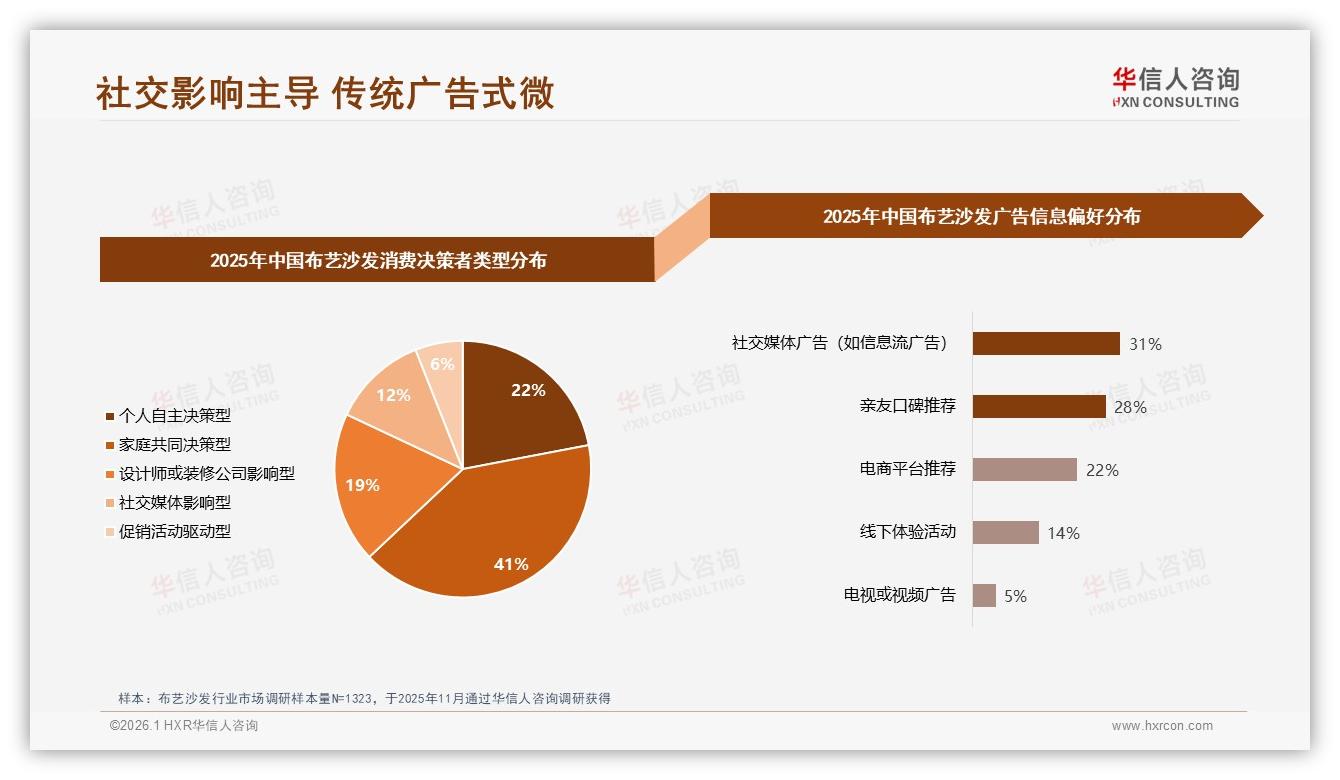 华信人咨询数据洞察：41%消费者电商平台直购布艺沙发，社交广告影响31%-2026年1月-布艺沙发-38