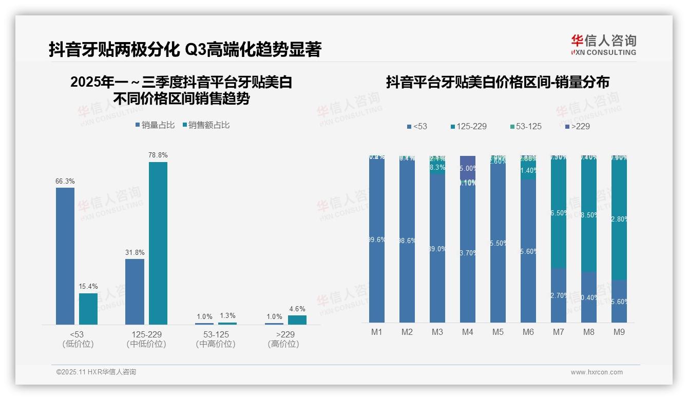 抖音牙贴美白中高端销售额占比78.8%——华信人咨询独家报告-2025年11月-牙贴美白-38